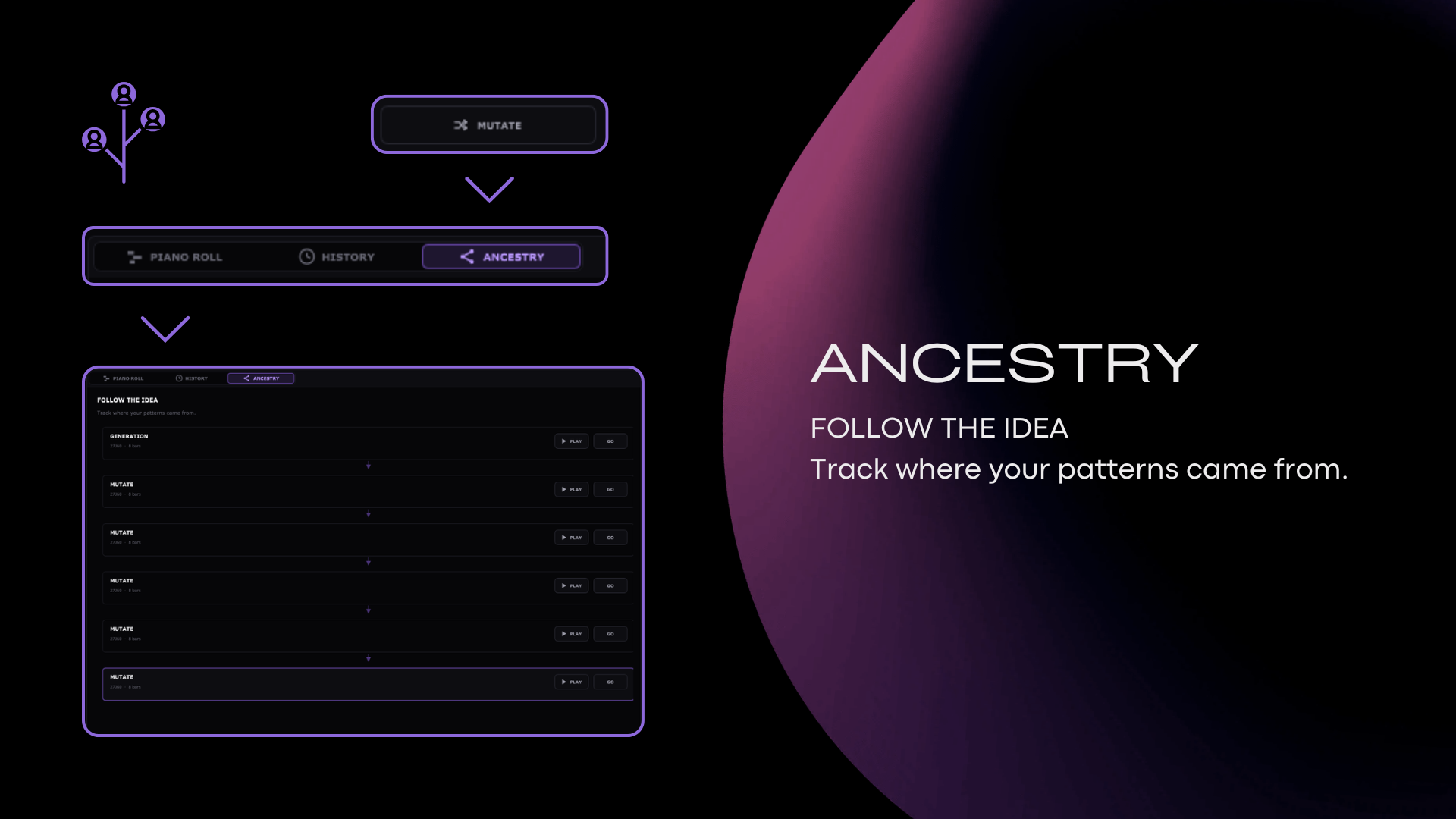 Genesis ancestry tree showing how an idea evolved